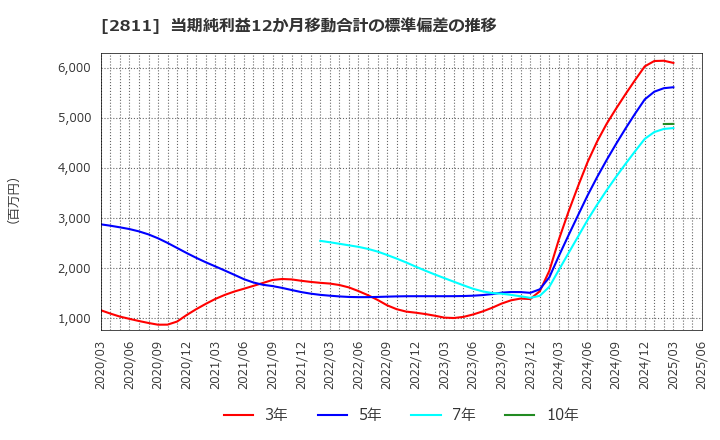 2811 カゴメ(株): 当期純利益12か月移動合計の標準偏差の推移