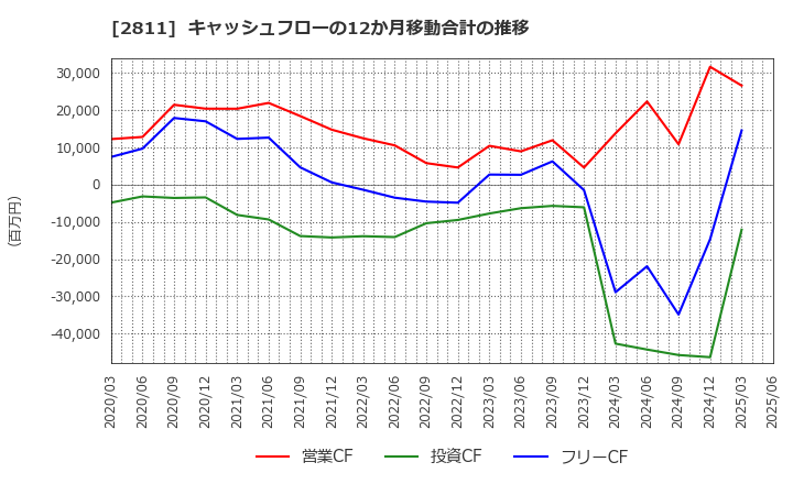 2811 カゴメ(株): キャッシュフローの12か月移動合計の推移
