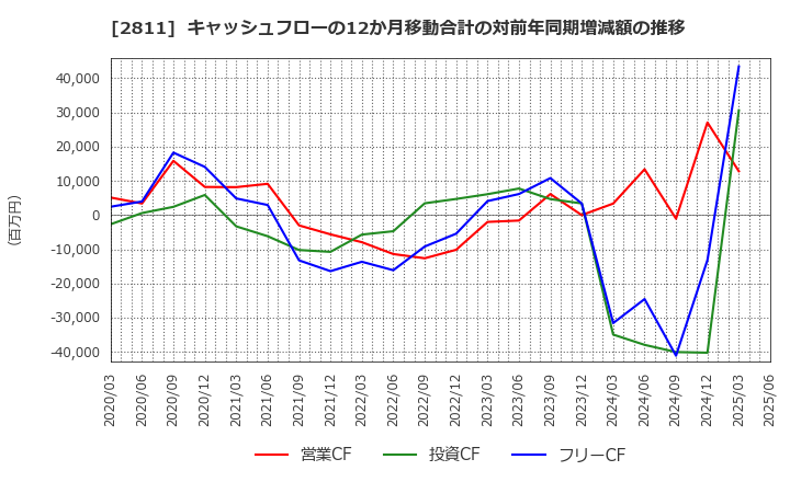 2811 カゴメ(株): キャッシュフローの12か月移動合計の対前年同期増減額の推移