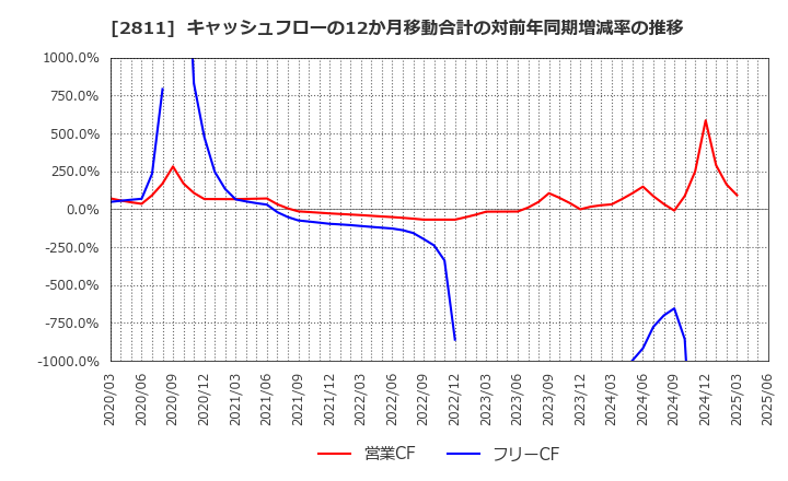 2811 カゴメ(株): キャッシュフローの12か月移動合計の対前年同期増減率の推移