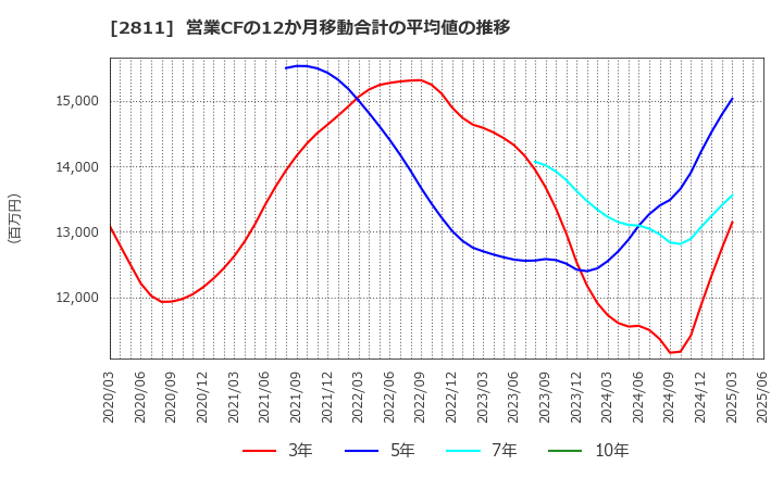 2811 カゴメ(株): 営業CFの12か月移動合計の平均値の推移
