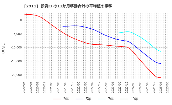 2811 カゴメ(株): 投資CFの12か月移動合計の平均値の推移