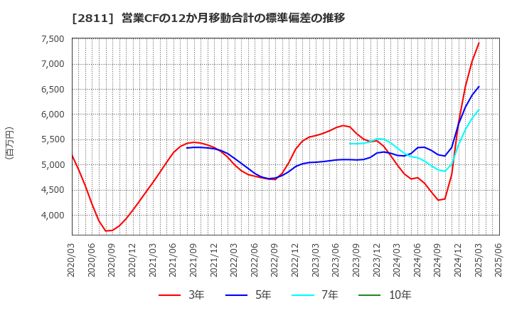 2811 カゴメ(株): 営業CFの12か月移動合計の標準偏差の推移