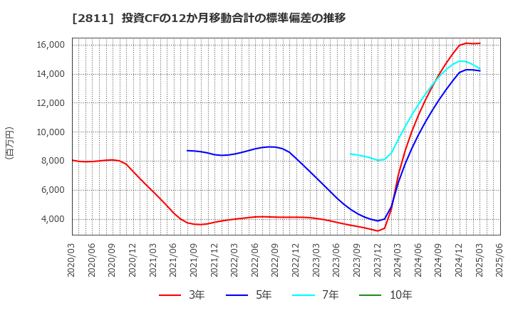 2811 カゴメ(株): 投資CFの12か月移動合計の標準偏差の推移