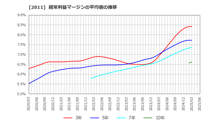 2811 カゴメ(株): 経常利益マージンの平均値の推移