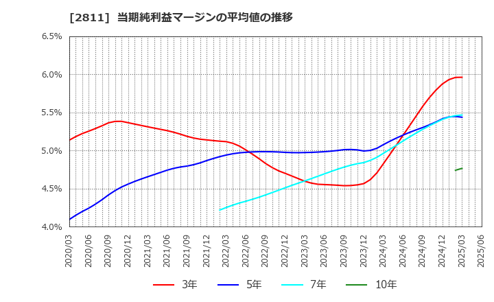 2811 カゴメ(株): 当期純利益マージンの平均値の推移