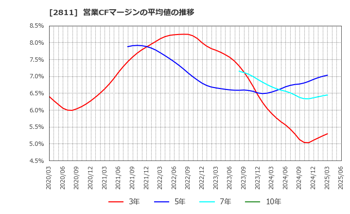 2811 カゴメ(株): 営業CFマージンの平均値の推移