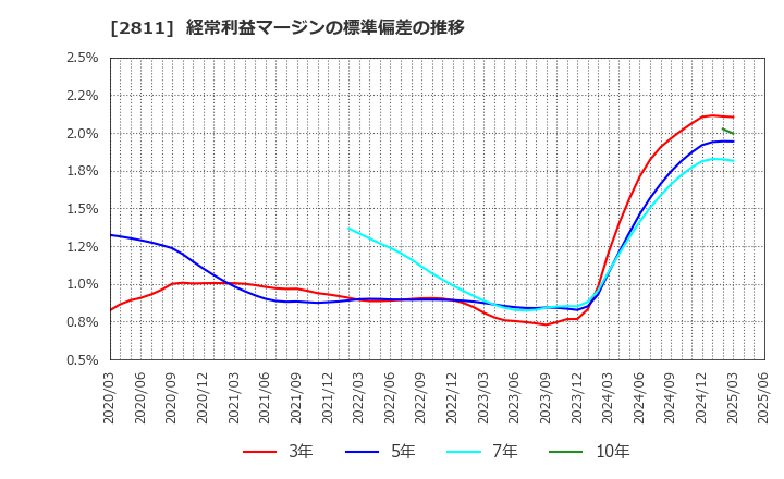 2811 カゴメ(株): 経常利益マージンの標準偏差の推移