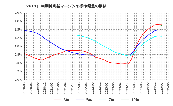 2811 カゴメ(株): 当期純利益マージンの標準偏差の推移