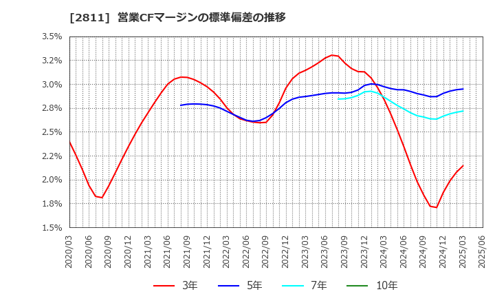 2811 カゴメ(株): 営業CFマージンの標準偏差の推移