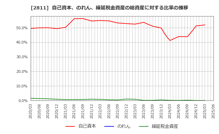 2811 カゴメ(株): 自己資本、のれん、繰延税金資産の総資産に対する比率の推移