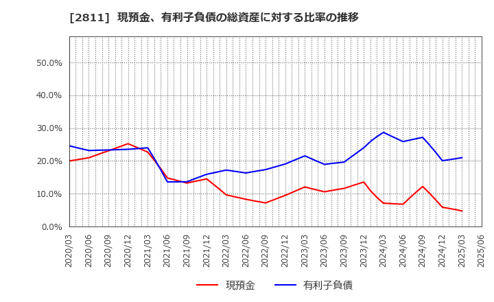 2811 カゴメ(株): 現預金、有利子負債の総資産に対する比率の推移