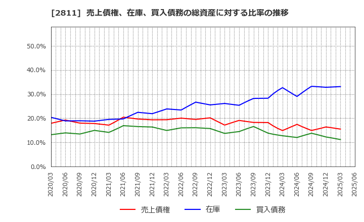 2811 カゴメ(株): 売上債権、在庫、買入債務の総資産に対する比率の推移