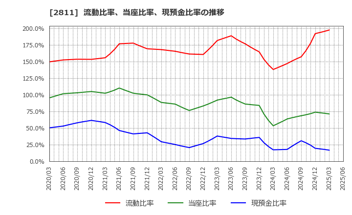 2811 カゴメ(株): 流動比率、当座比率、現預金比率の推移