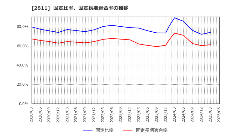 2811 カゴメ(株): 固定比率、固定長期適合率の推移