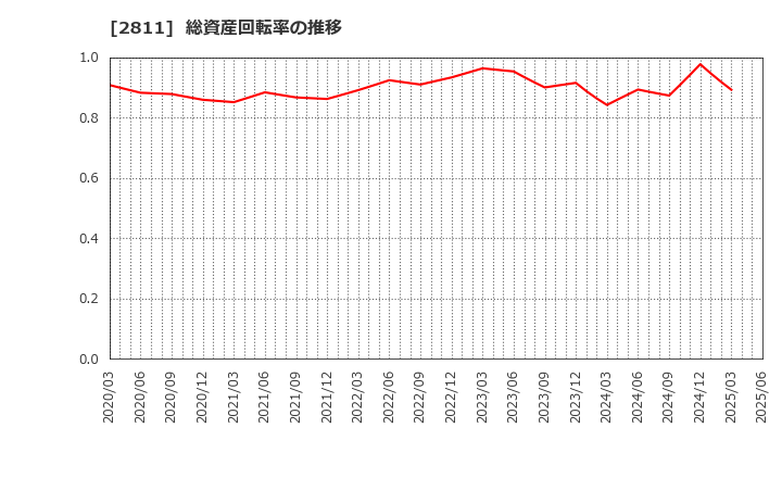 2811 カゴメ(株): 総資産回転率の推移