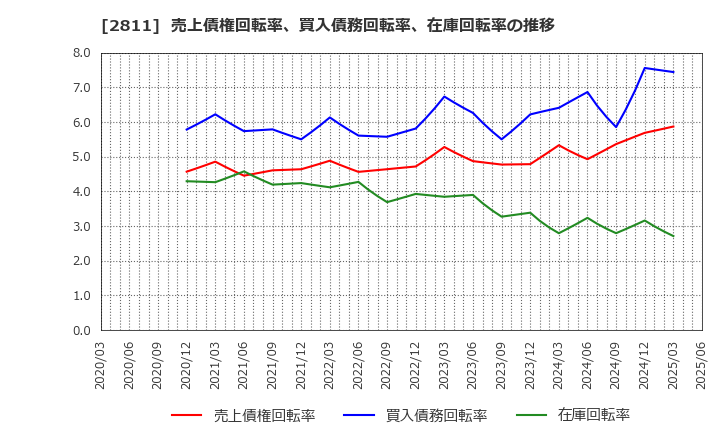 2811 カゴメ(株): 売上債権回転率、買入債務回転率、在庫回転率の推移