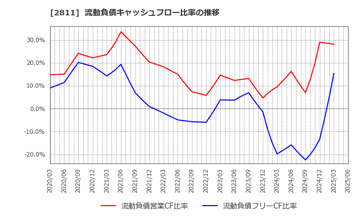2811 カゴメ(株): 流動負債キャッシュフロー比率の推移