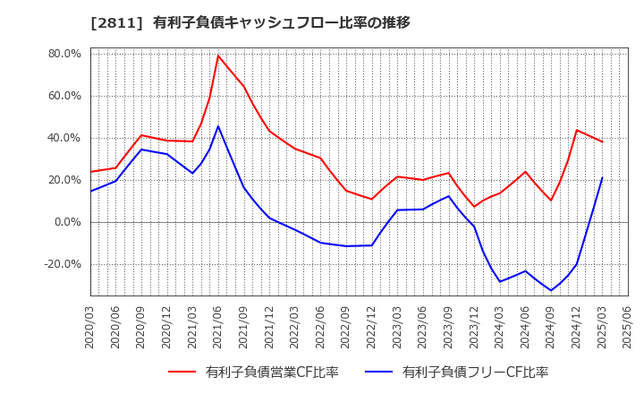 2811 カゴメ(株): 有利子負債キャッシュフロー比率の推移