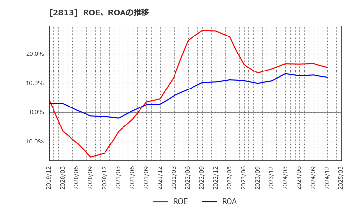2813 和弘食品(株): ROE、ROAの推移