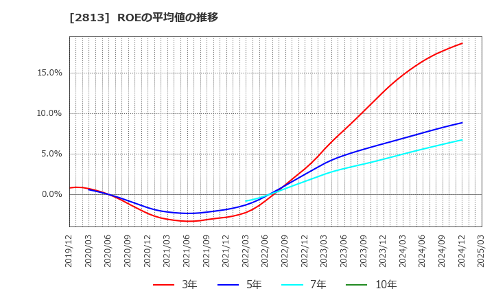 2813 和弘食品(株): ROEの平均値の推移