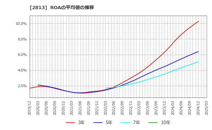 2813 和弘食品(株): ROAの平均値の推移