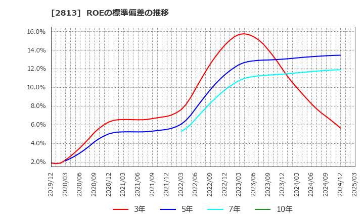 2813 和弘食品(株): ROEの標準偏差の推移