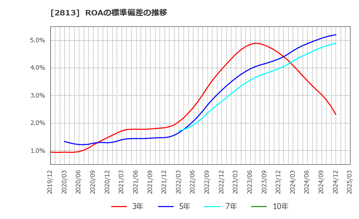 2813 和弘食品(株): ROAの標準偏差の推移
