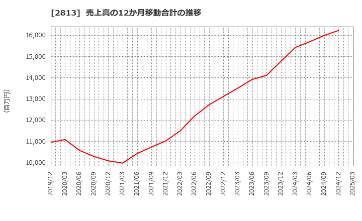 2813 和弘食品(株): 売上高の12か月移動合計の推移