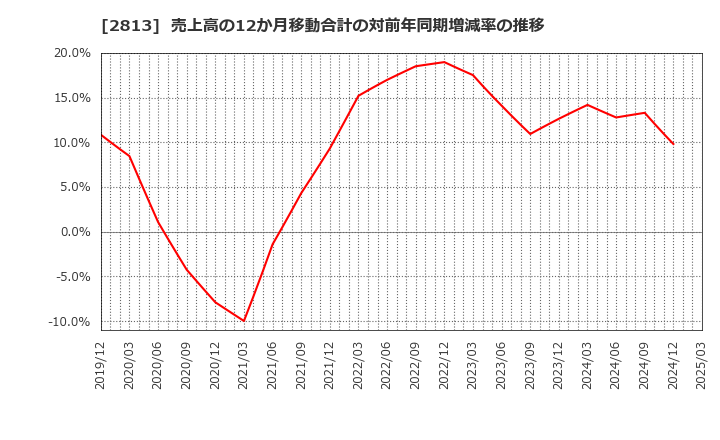 2813 和弘食品(株): 売上高の12か月移動合計の対前年同期増減率の推移