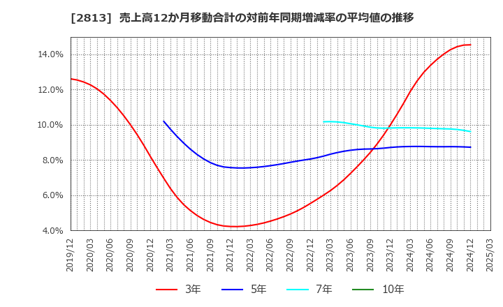2813 和弘食品(株): 売上高12か月移動合計の対前年同期増減率の平均値の推移
