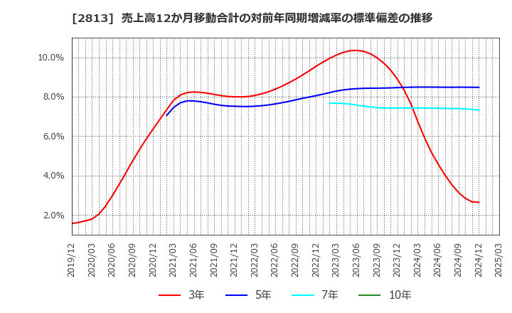 2813 和弘食品(株): 売上高12か月移動合計の対前年同期増減率の標準偏差の推移