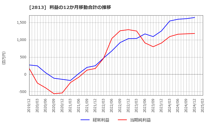 2813 和弘食品(株): 利益の12か月移動合計の推移