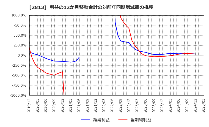 2813 和弘食品(株): 利益の12か月移動合計の対前年同期増減率の推移