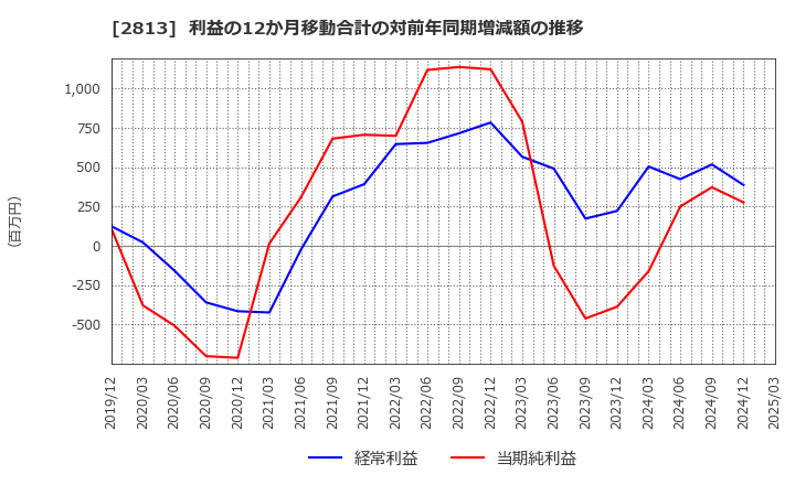 2813 和弘食品(株): 利益の12か月移動合計の対前年同期増減額の推移