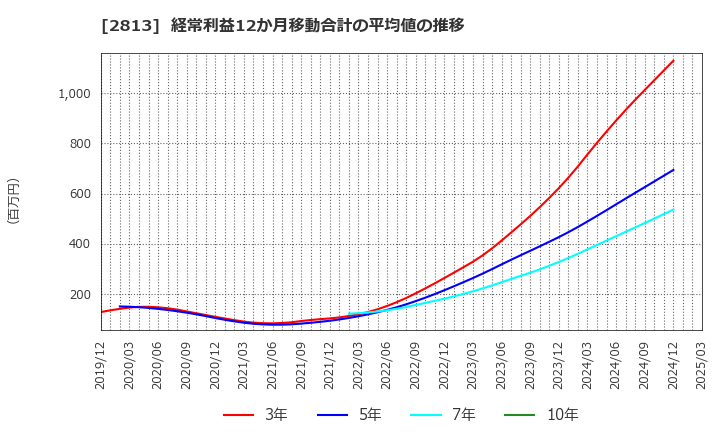 2813 和弘食品(株): 経常利益12か月移動合計の平均値の推移