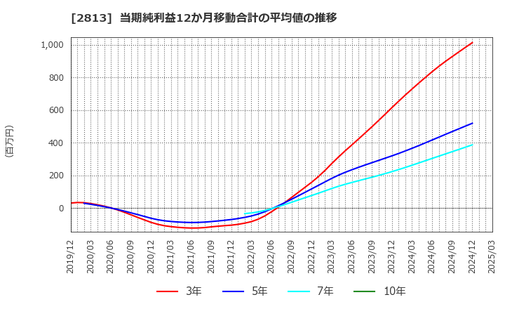 2813 和弘食品(株): 当期純利益12か月移動合計の平均値の推移