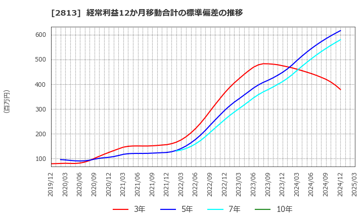 2813 和弘食品(株): 経常利益12か月移動合計の標準偏差の推移