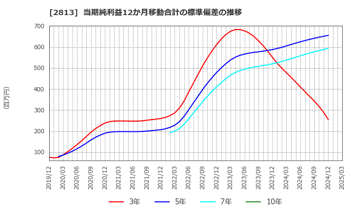 2813 和弘食品(株): 当期純利益12か月移動合計の標準偏差の推移