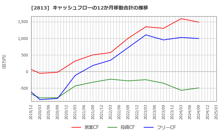 2813 和弘食品(株): キャッシュフローの12か月移動合計の推移