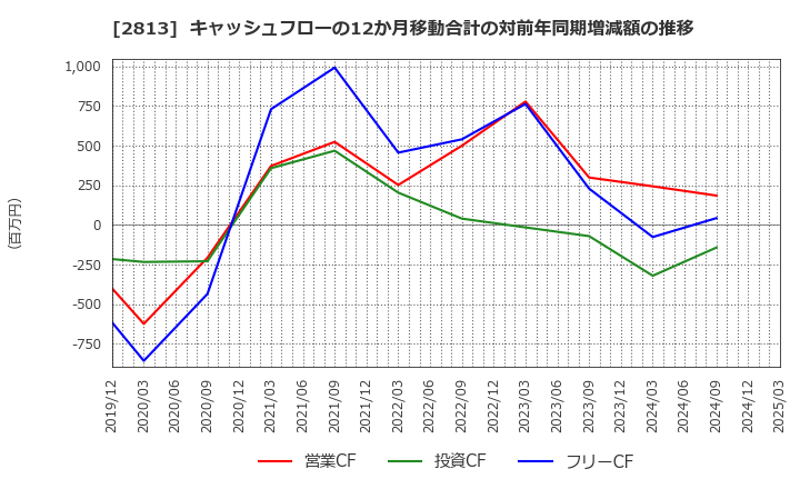 2813 和弘食品(株): キャッシュフローの12か月移動合計の対前年同期増減額の推移
