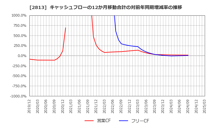 2813 和弘食品(株): キャッシュフローの12か月移動合計の対前年同期増減率の推移