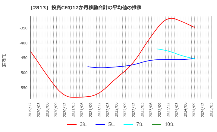 2813 和弘食品(株): 投資CFの12か月移動合計の平均値の推移