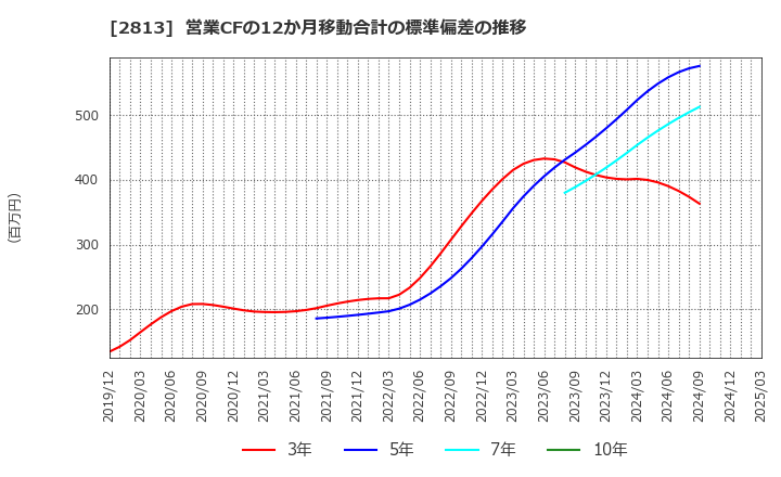 2813 和弘食品(株): 営業CFの12か月移動合計の標準偏差の推移
