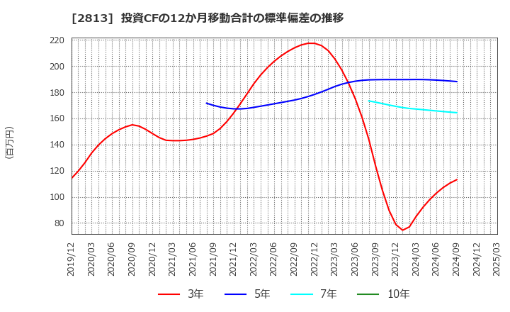 2813 和弘食品(株): 投資CFの12か月移動合計の標準偏差の推移
