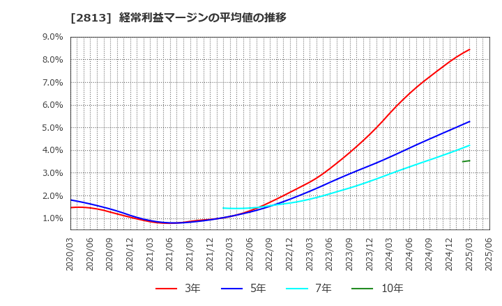 2813 和弘食品(株): 経常利益マージンの平均値の推移
