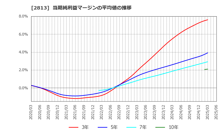 2813 和弘食品(株): 当期純利益マージンの平均値の推移