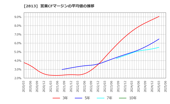2813 和弘食品(株): 営業CFマージンの平均値の推移