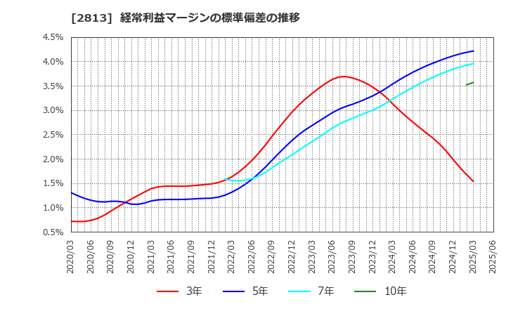 2813 和弘食品(株): 経常利益マージンの標準偏差の推移