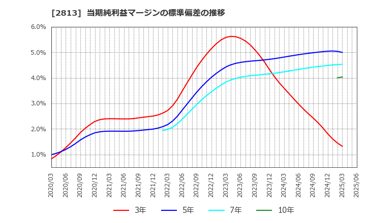 2813 和弘食品(株): 当期純利益マージンの標準偏差の推移